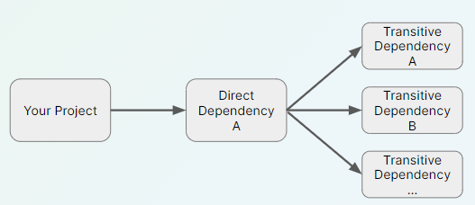 Dependency tree